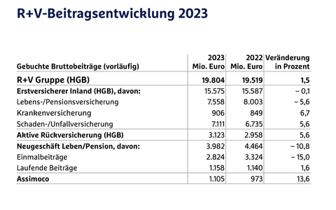 R+V Gruppe zurück auf Wachstumspfad - Foto: presseportal.de