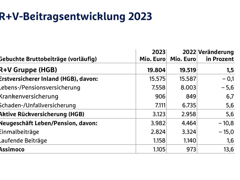 R+V Gruppe zurück auf Wachstumspfad - Foto: presseportal.de