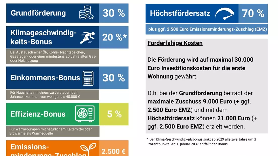 Startschuss für den Heizungstausch mit Wärmepumpe, Pellets und Solar / Jetzt Förderantrag für erneuerbare Heizung stellen! - Bild: presseportal.de
