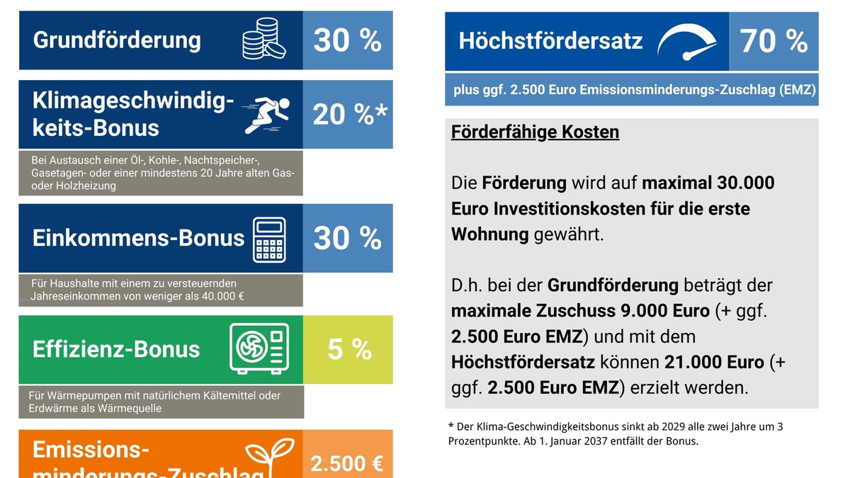 Startschuss für den Heizungstausch mit Wärmepumpe, Pellets und Solar / Jetzt Förderantrag für erneuerbare Heizung stellen! - Foto: presseportal.de