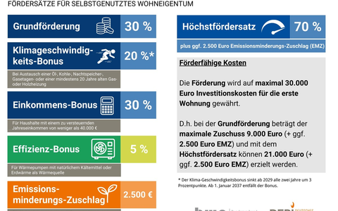 Startschuss für den Heizungstausch mit Wärmepumpe, Pellets und Solar / Jetzt Förderantrag für erneuerbare Heizung stellen! - Foto: presseportal.de