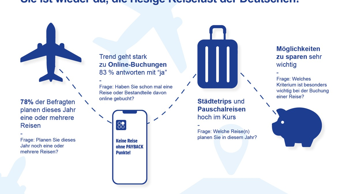 Trotz Rezession: Sie ist wieder da, die riesige Reiselust der Deutschen! - Foto: presseportal.de
