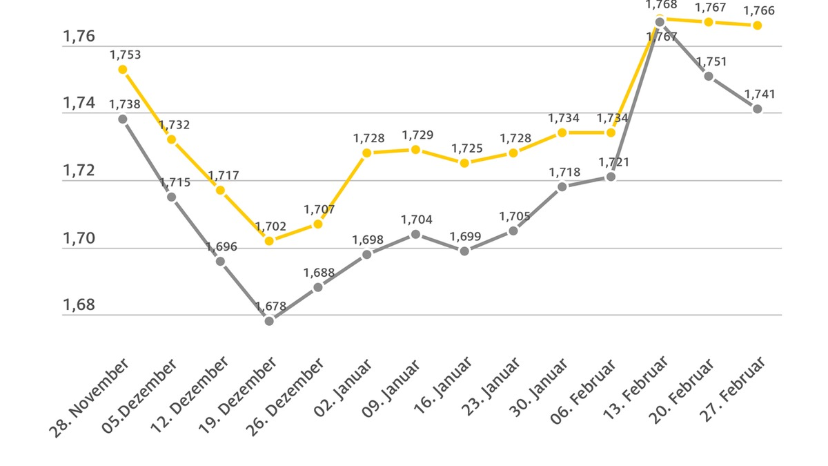 Benzinpreis stagniert, Diesel günstiger / Rohölnotierungen gegenüber der Vorwoche kaum verändert / ADAC: Dieselpreis muss sinken - Foto: presseportal.de