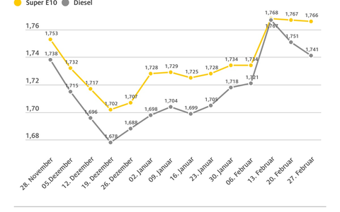 Benzinpreis stagniert, Diesel günstiger / Rohölnotierungen gegenüber der Vorwoche kaum verändert / ADAC: Dieselpreis muss sinken - Foto: presseportal.de