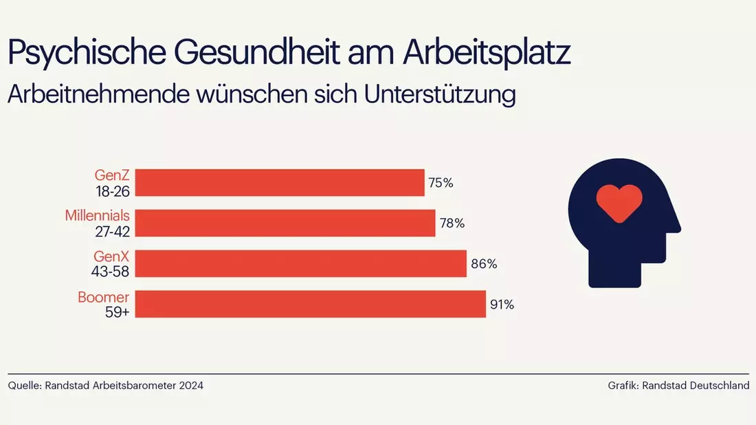 Psychische Gesundheit - 85 % der Deutschen wünschen sich Unterstützung vom Arbeitgeber - Bild: presseportal.de