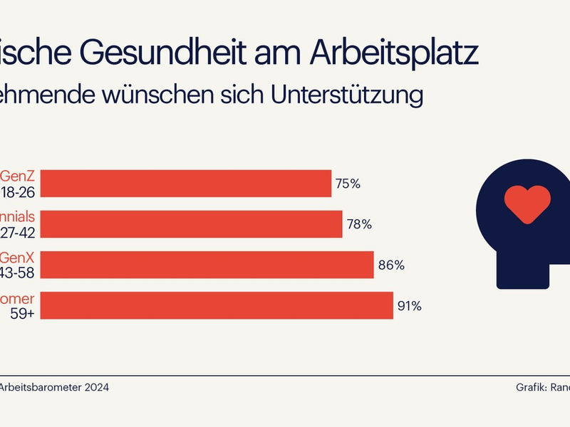 Psychische Gesundheit - 85 % der Deutschen wünschen sich Unterstützung vom Arbeitgeber - Foto: presseportal.de