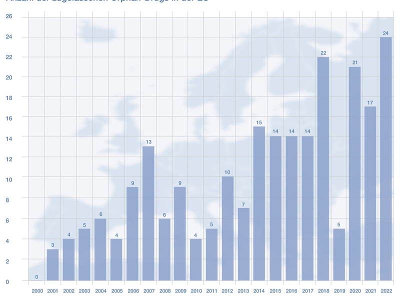 Orphan Drugs - Förderung weiterhin wichtig! - Foto: presseportal.de