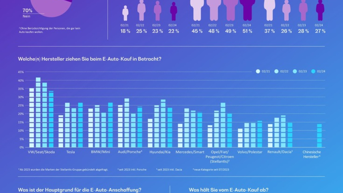 Stagnation in der Innovationskurve: Vorbehalte bremsen Entwicklung bei der E-Mobilität in Deutschland aus - Foto: presseportal.de