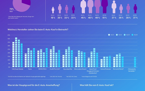 Stagnation in der Innovationskurve: Vorbehalte bremsen Entwicklung bei der E-Mobilität in Deutschland aus - Foto: presseportal.de Stagnation in der Innovationskurve: Vorbehalte bremsen Entwicklung bei der E-Mobilität in Deutschland aus - Foto: presseportal.de