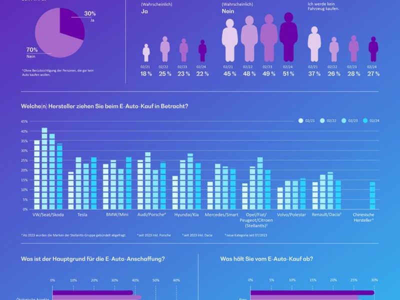 Stagnation in der Innovationskurve: Vorbehalte bremsen Entwicklung bei der E-Mobilität in Deutschland aus - Foto: presseportal.de