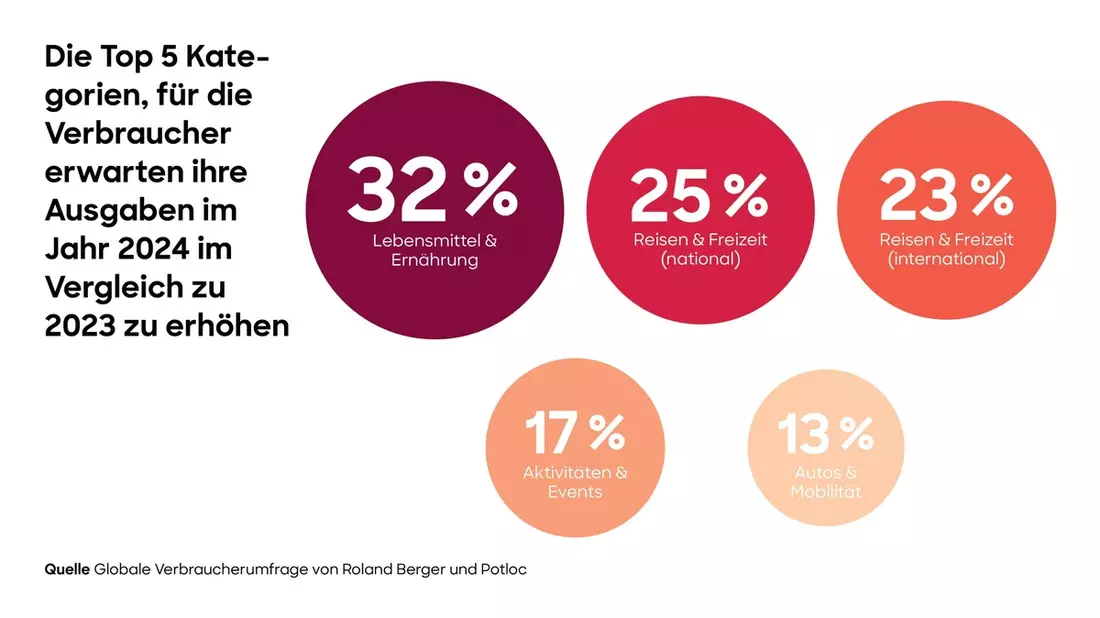 Studie: Steigende Ausgaben und starke regionale Unterschiede prägen globales Konsumverhalten in 2024 - Bild: presseportal.de