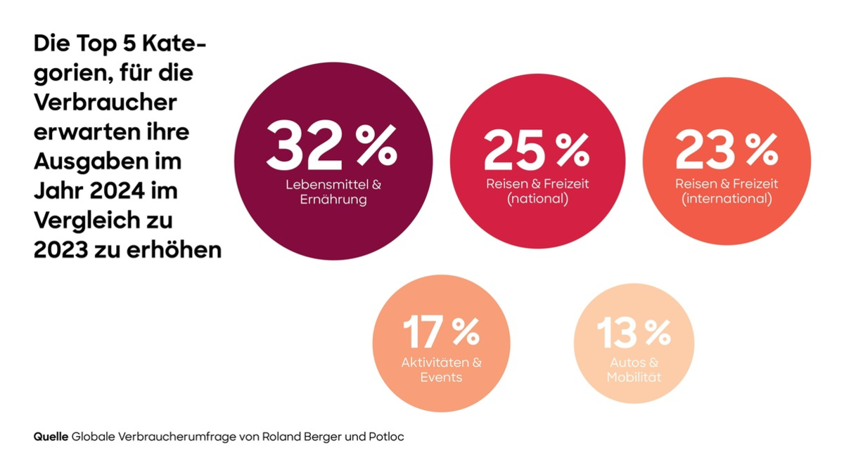 Studie: Steigende Ausgaben und starke regionale Unterschiede prägen globales Konsumverhalten in 2024 - Foto: presseportal.de