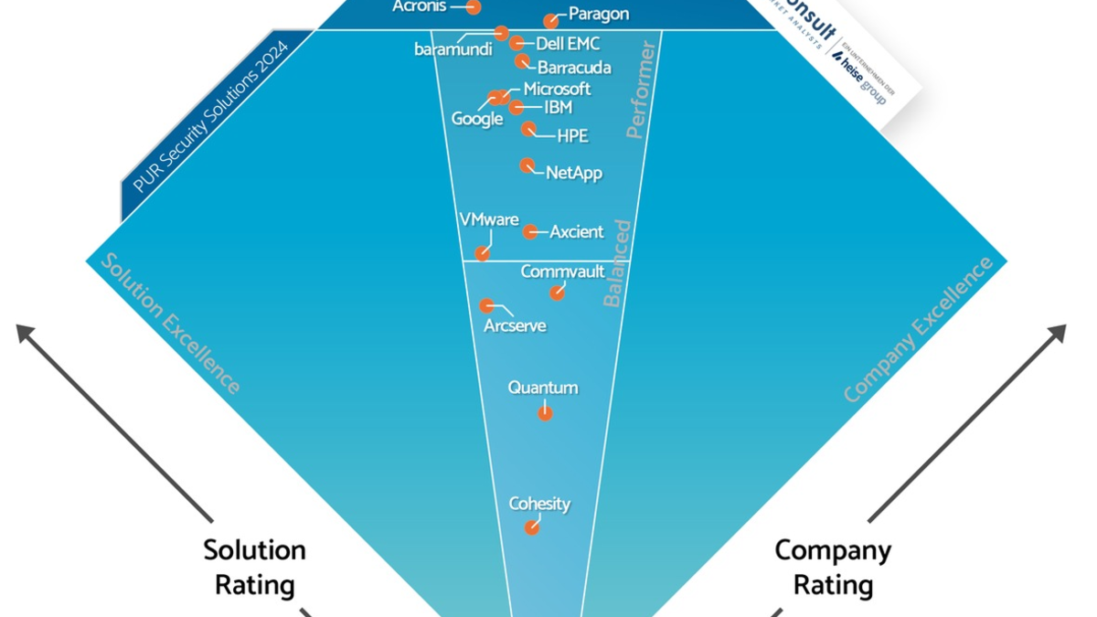 SEP wird erneut als ein Leader im PUR-S 2024 ausgezeichnet - Führend in 
