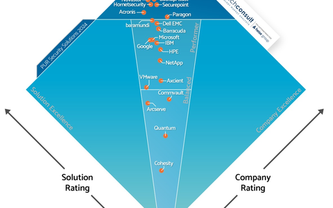 SEP wird erneut als ein Leader im PUR-S 2024 ausgezeichnet - Führend in Backup & Recovery - Foto: presseportal.de