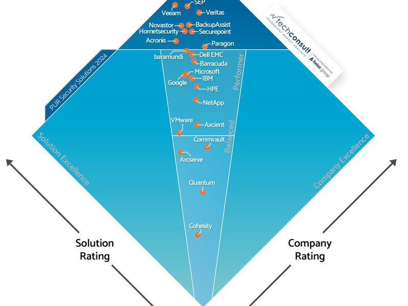 SEP wird erneut als ein Leader im PUR-S 2024 ausgezeichnet - Führend in Backup & Recovery - Foto: presseportal.de