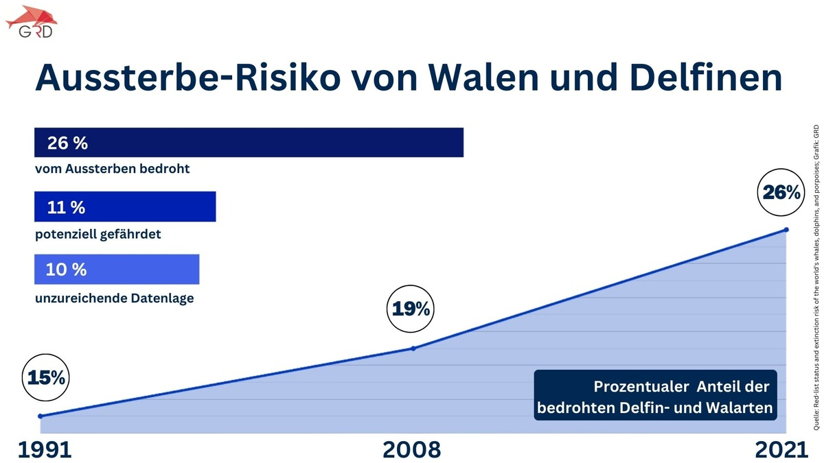 Jede vierte Wal- und Delfinart vom Aussterben bedroht - Pressemitteilung zum Tag des Artenschutzes am 3. März 2024 - Foto: presseportal.de