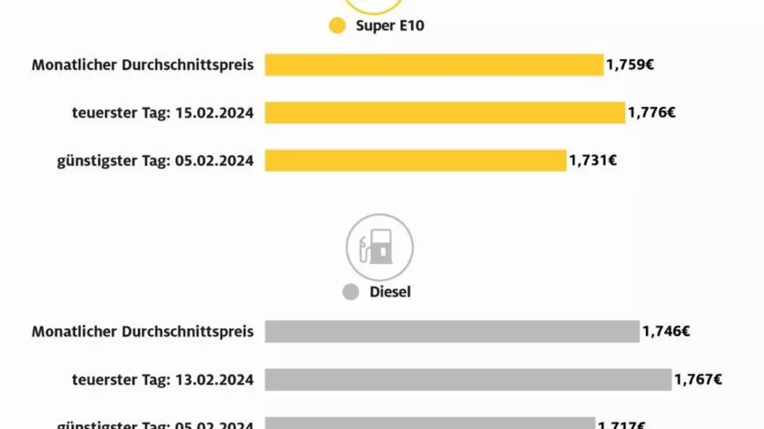 Tanken im Februar teurer als im Januar / ADAC Monatsauswertung: Benzinpreis im Schnitt 2,7 Cent höher/ Diesel verteuert sich um vier Cent / Gestiegener Rohölpreis Hauptursache - Bild: presseportal.de