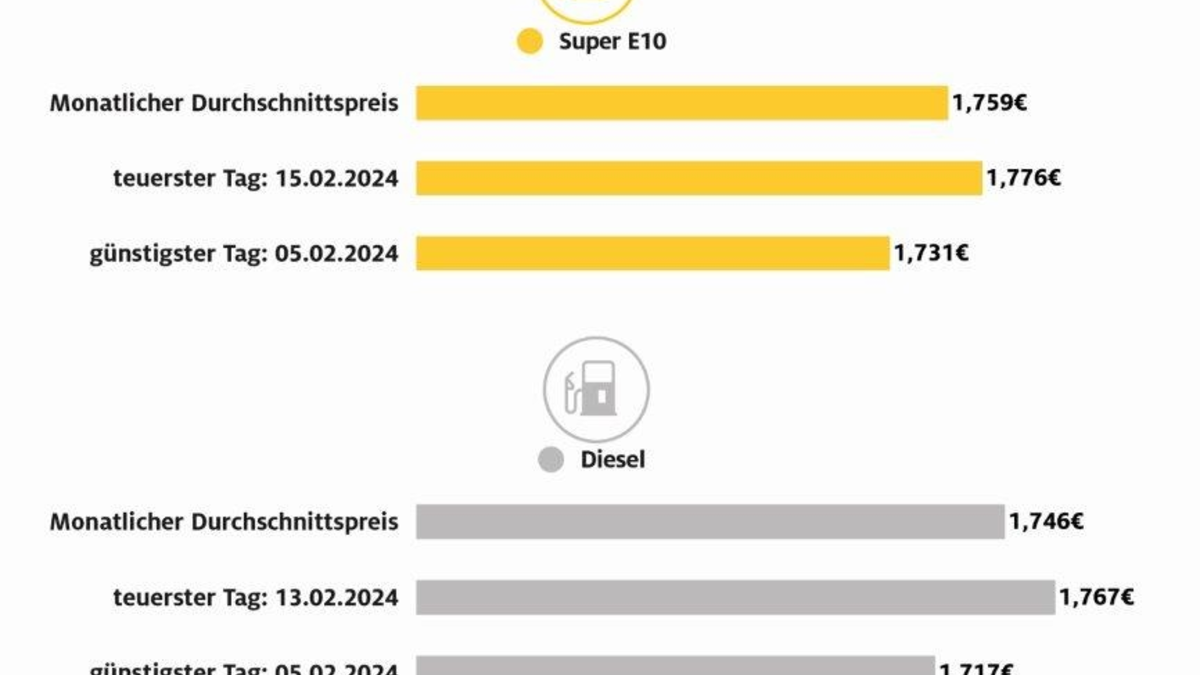 Tanken im Februar teurer als im Januar / ADAC Monatsauswertung: Benzinpreis im Schnitt 2,7 Cent höher/ Diesel verteuert sich um vier Cent / Gestiegener Rohölpreis Hauptursache - Foto: presseportal.de