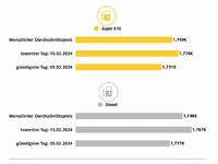 Tanken im Februar teurer als im Januar / ADAC Monatsauswertung: Benzinpreis im Schnitt 2,7 Cent höher/ Diesel verteuert sich um vier Cent / Gestiegener Rohölpreis Hauptursache - Foto: presseportal.de