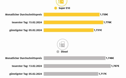 Tanken im Februar teurer als im Januar / ADAC Monatsauswertung: Benzinpreis im Schnitt 2,7 Cent höher/ Diesel verteuert sich um vier Cent / Gestiegener Rohölpreis Hauptursache - Foto: presseportal.de