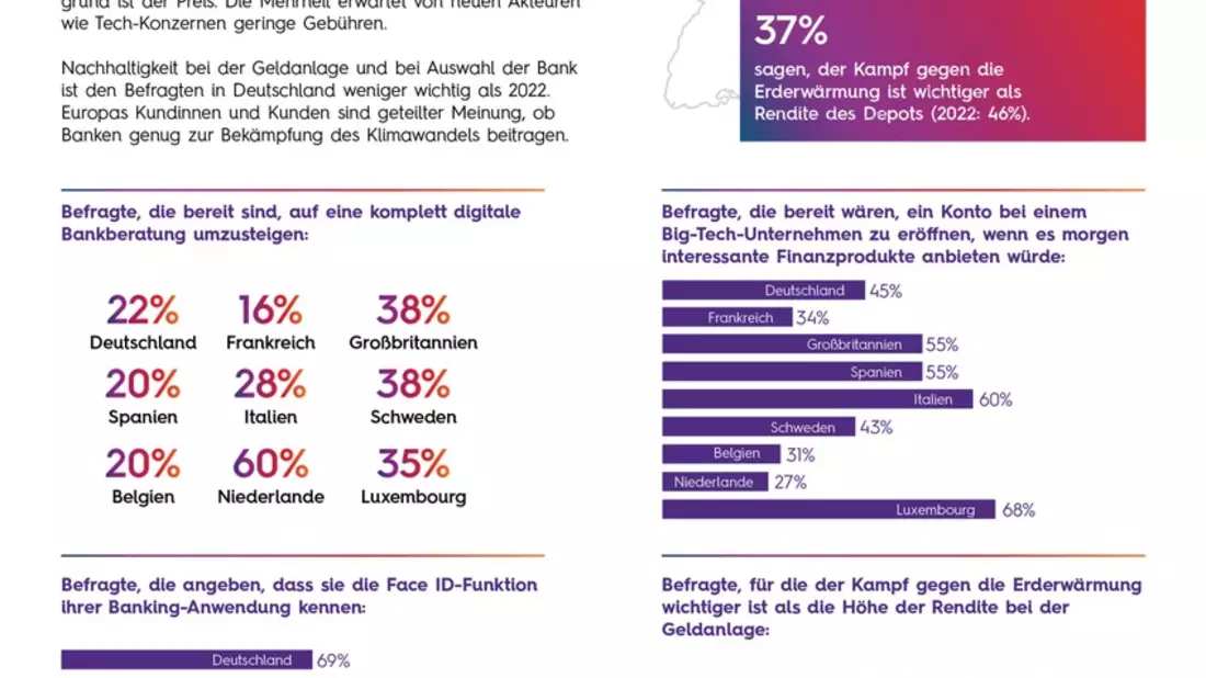 Studie: Deutsche zeigen dem Mobile Banking die kalte Schulter / Ein Fünftel hat sich von der Bezahlkarte im Portemonnaie getrennt - Bild: presseportal.de