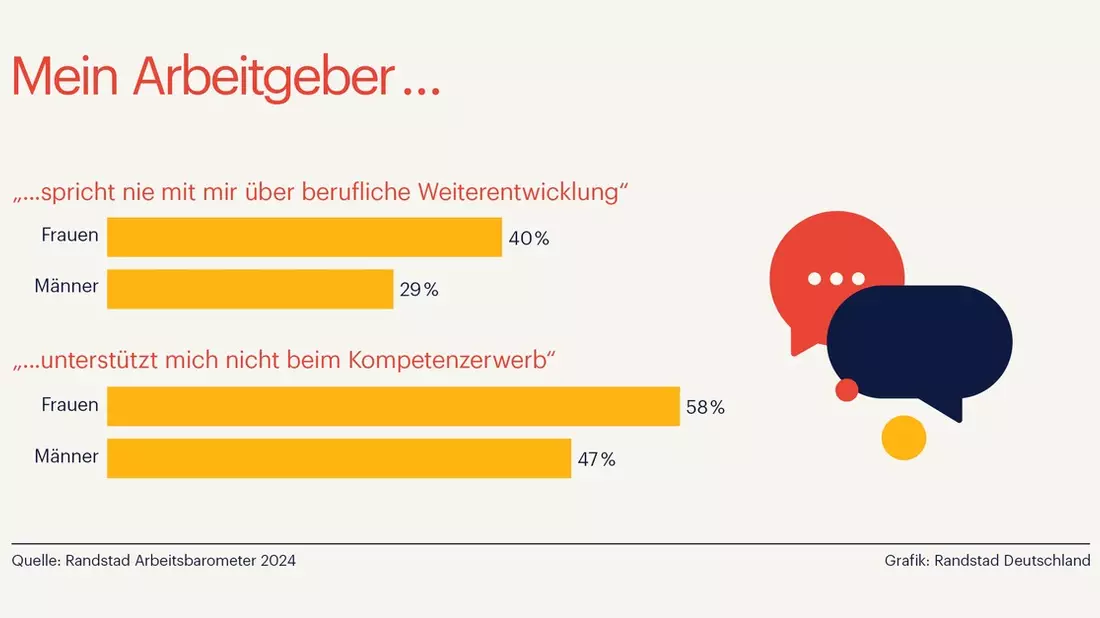 Deutsche Wirtschaft vernachlässigt weibliches Potenzial / Equal Pay Day - Bild: presseportal.de