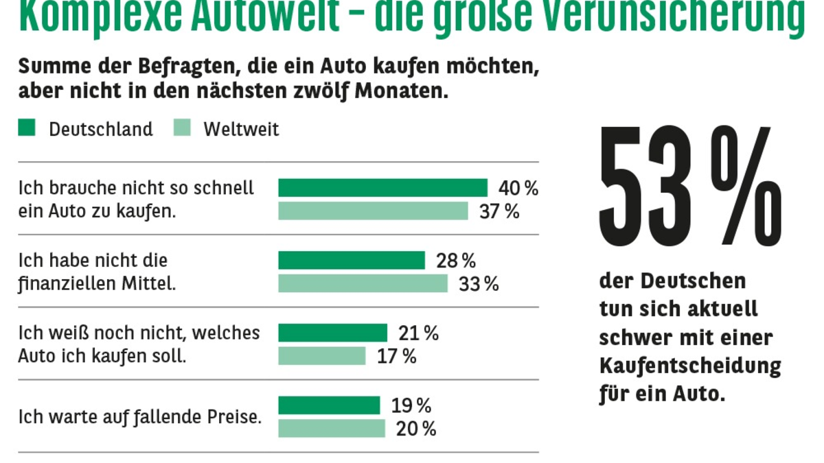 Consors Finanz Studie - Komplexe Autowelt: Käufer:innen sehnen sich nach Klarheit für ihre Entscheidung - Foto: presseportal.de