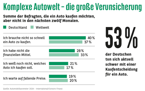 Consors Finanz Studie - Komplexe Autowelt: Käufer:innen sehnen sich nach Klarheit für ihre Entscheidung - Foto: presseportal.de Consors Finanz Studie - Komplexe Autowelt: Käufer:innen sehnen sich nach Klarheit für ihre Entscheidung - Foto: presseportal.de