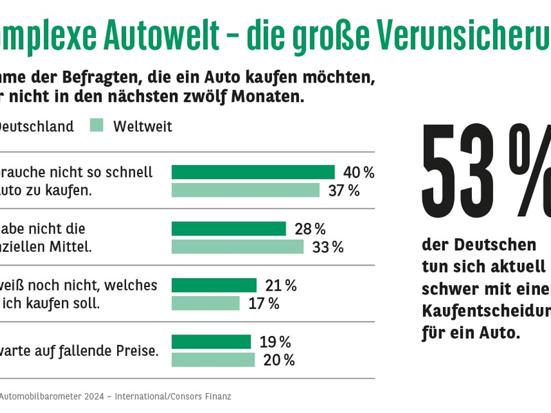 Consors Finanz Studie - Komplexe Autowelt: Käufer:innen sehnen sich nach Klarheit für ihre Entscheidung - Foto: presseportal.de