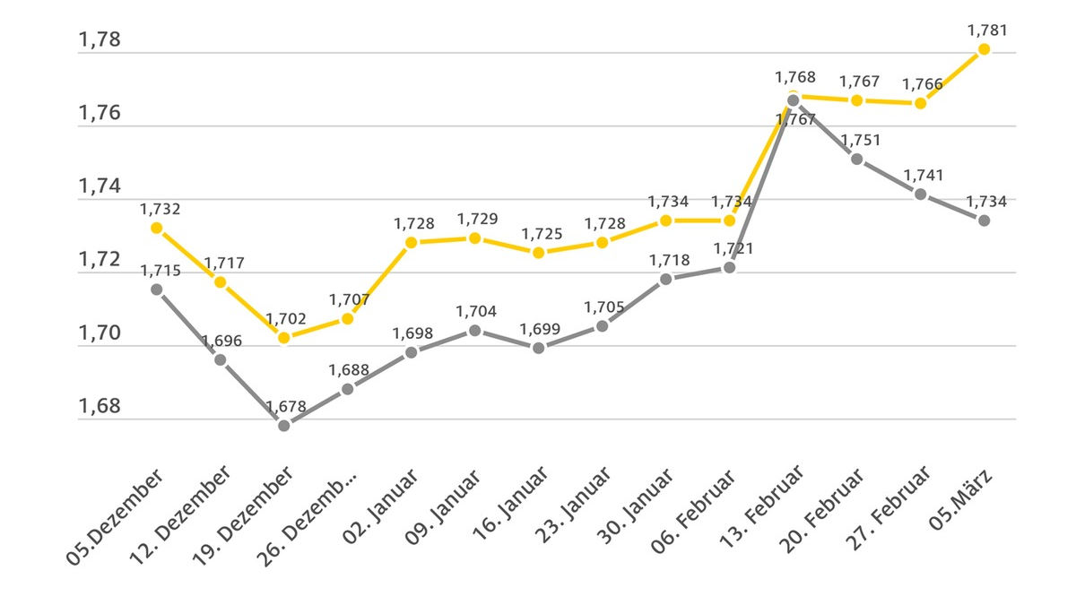Benzin spürbar teurer, Diesel etwas billiger / Preisabstand zwischen den beiden Kraftstoffsorten wächst - Foto: presseportal.de