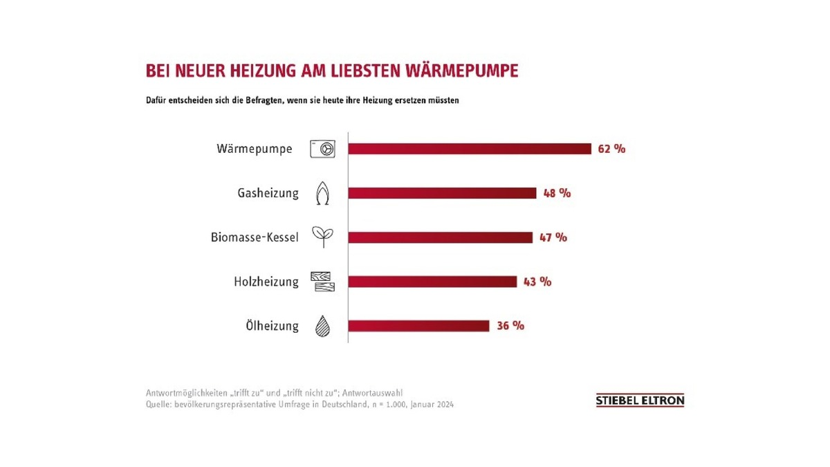 Umfrage: Strompreise bremsen Heizungswechsel in Deutschland aus - Foto: presseportal.de