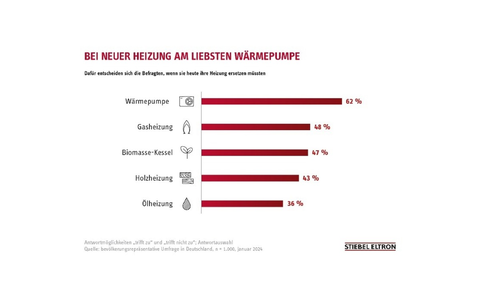 Umfrage: Strompreise bremsen Heizungswechsel in Deutschland aus - Foto: presseportal.de