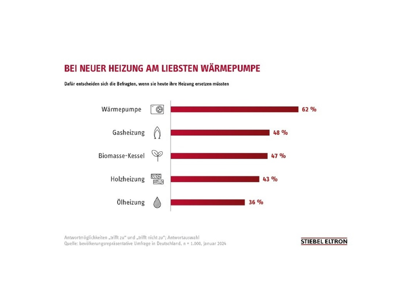 Umfrage: Strompreise bremsen Heizungswechsel in Deutschland aus - Foto: presseportal.de