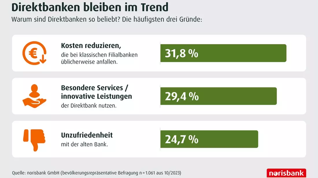 Deutsche Bankkunden zieht es zu Direktbanken / Mehr als 3/4 der Deutschen entscheiden sich beim Wechsel bewusst gegen Filialen - Bild: presseportal.de