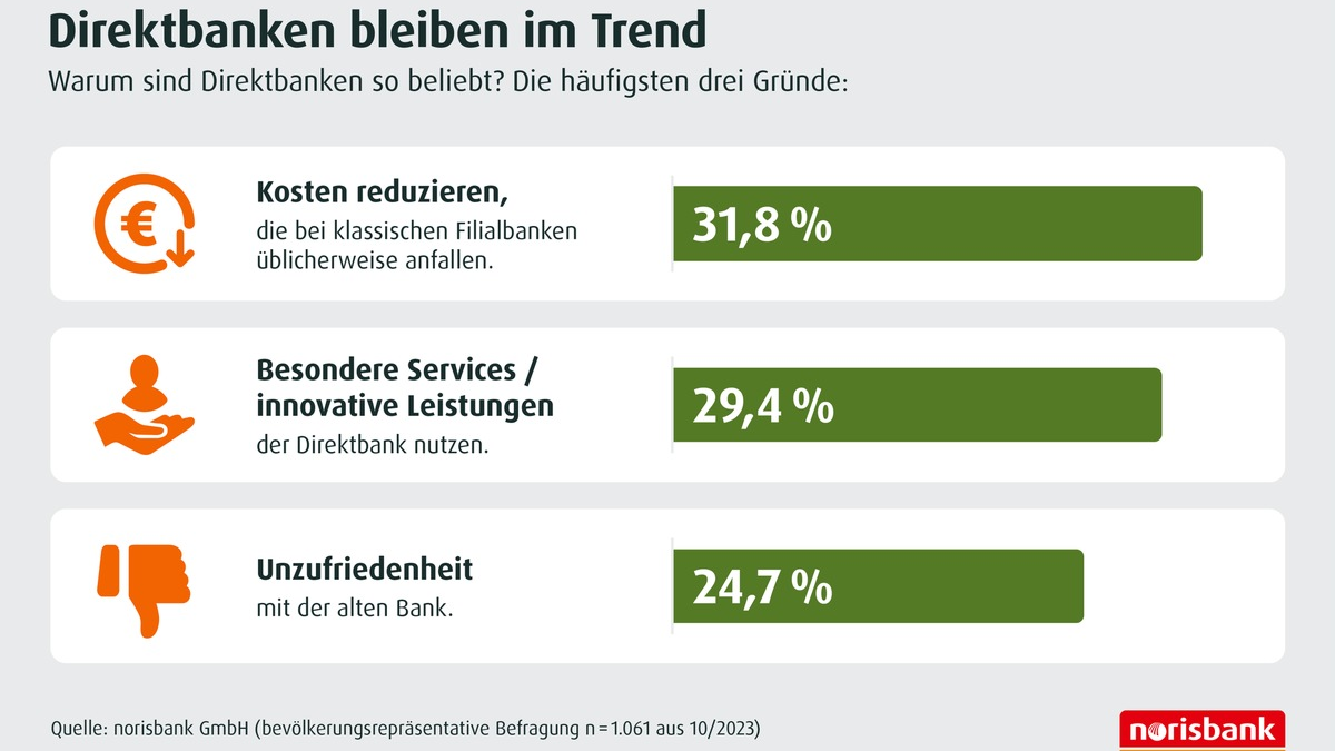 Deutsche Bankkunden zieht es zu Direktbanken / Mehr als 3/4 der Deutschen entscheiden sich beim Wechsel bewusst gegen Filialen - Foto: presseportal.de