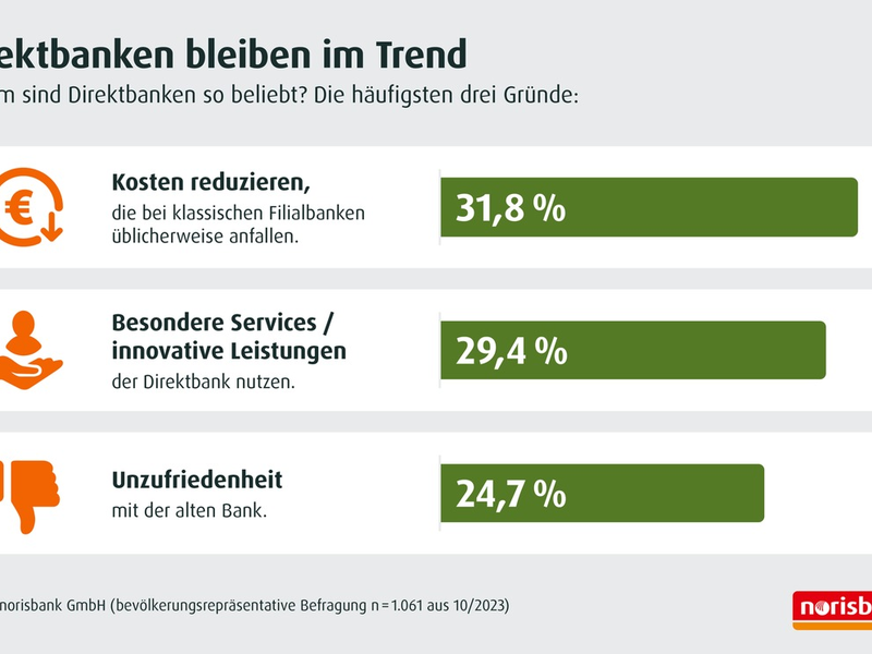 Deutsche Bankkunden zieht es zu Direktbanken / Mehr als 3/4 der Deutschen entscheiden sich beim Wechsel bewusst gegen Filialen - Foto: presseportal.de