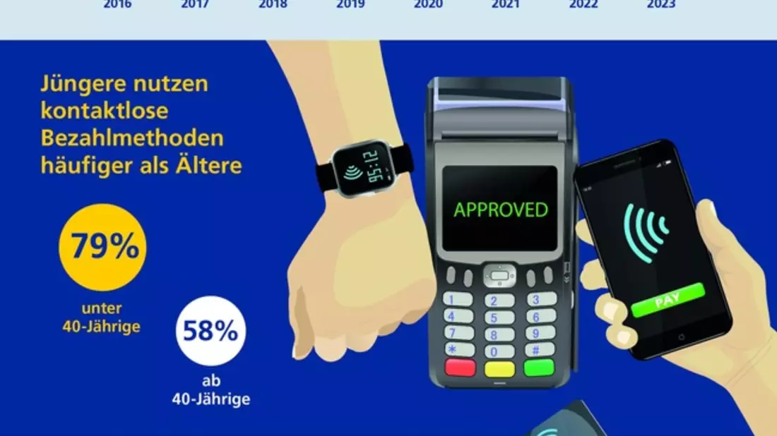 Postbank Digitalstudie 2023 / Zwei Drittel zahlen kontaktlos mit Karte oder Smartphone - ein Drittel könnte auf Bargeld bereits verzichten - Bild: presseportal.de