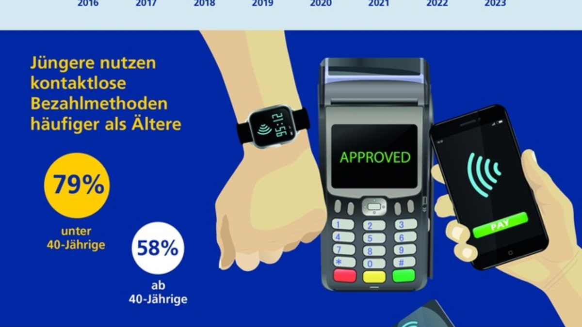 Postbank Digitalstudie 2023 / Zwei Drittel zahlen kontaktlos mit Karte oder Smartphone - ein Drittel könnte auf Bargeld bereits verzichten - Foto: presseportal.de