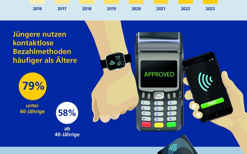 Postbank Digitalstudie 2023 / Zwei Drittel zahlen kontaktlos mit Karte oder Smartphone - ein Drittel könnte auf Bargeld bereits verzichten - Foto: presseportal.de