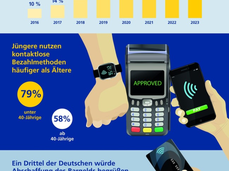 Postbank Digitalstudie 2023 / Zwei Drittel zahlen kontaktlos mit Karte oder Smartphone - ein Drittel könnte auf Bargeld bereits verzichten - Foto: presseportal.de