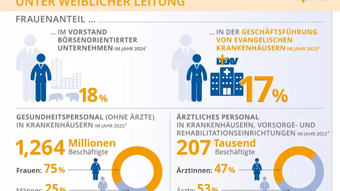 Weltfrauentag: 17 Prozent der evangelischen Krankenhäuser unter weiblicher Leitung - Bild: presseportal.de
