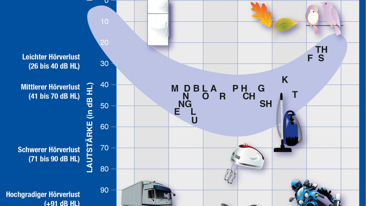 Lautstärke und Hörverstehen: Was ist eigentlich die Sprachbanane? - Foto: presseportal.de