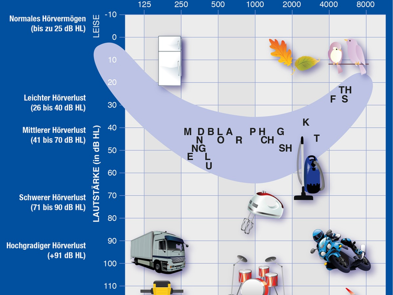 Lautstärke und Hörverstehen: Was ist eigentlich die Sprachbanane? - Foto: presseportal.de