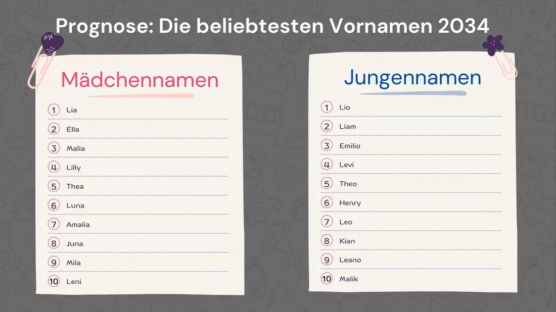 KI-Analyse: Das werden die beliebtesten Babynamen im Jahr 2034 - Bild: presseportal.de