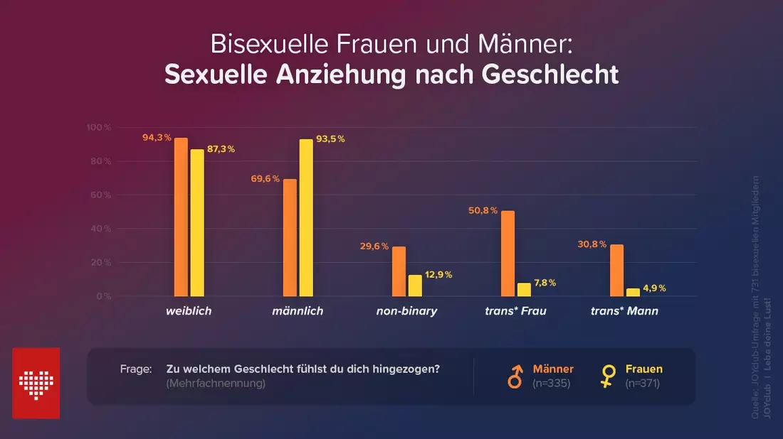 Bisexualität: Dreimal so viele Frauen wie Männer kommunizieren offen - Bild: presseportal.de
