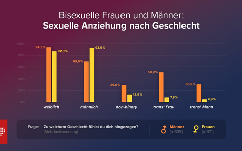 Bisexualität: Dreimal so viele Frauen wie Männer kommunizieren offen - Foto: presseportal.de