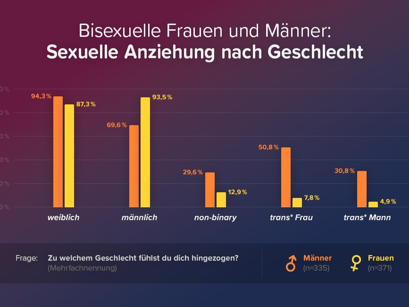 Bisexualität: Dreimal so viele Frauen wie Männer kommunizieren offen - Foto: presseportal.de