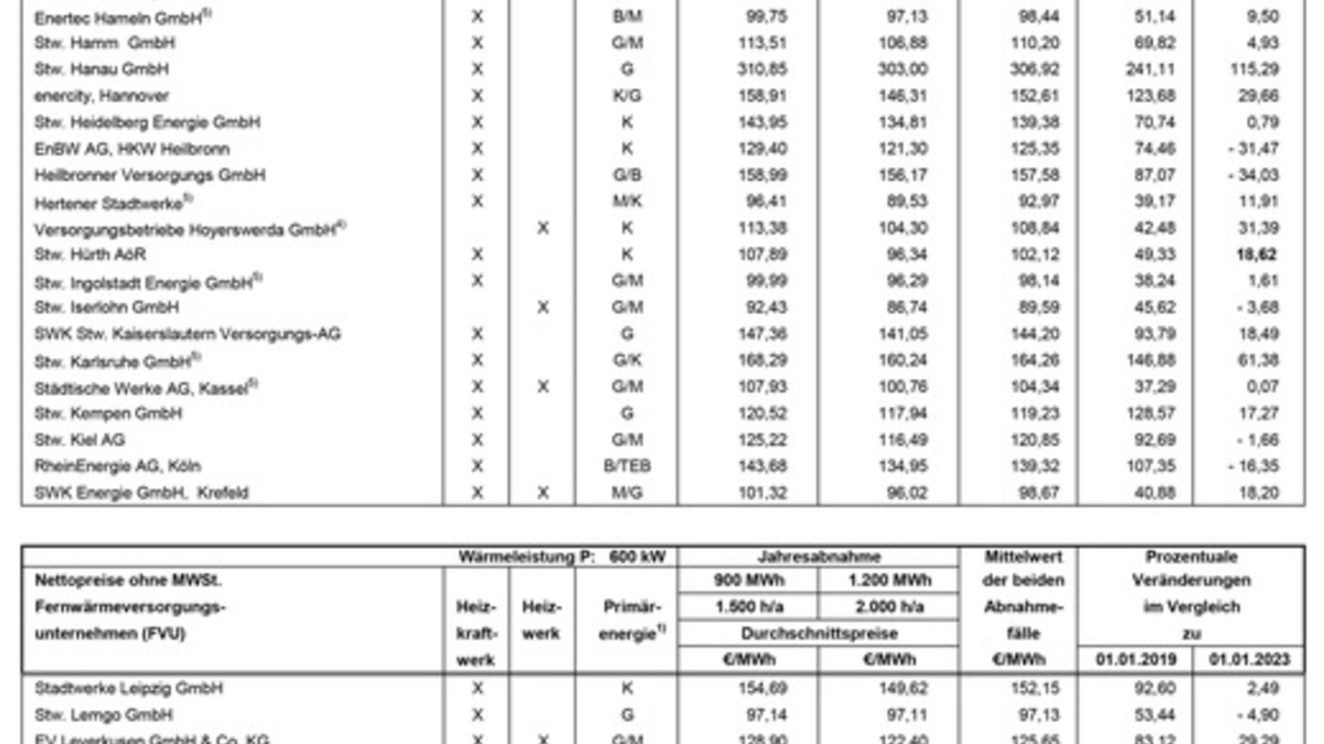 VEA-Fernwärmepreisvergleich 2024 / Fernwärmepreise bei einzelnen Anbietern mit extremen Schwankungen, im Durchschnitt jedoch stabil - Foto: presseportal.de