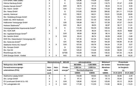 VEA-Fernwärmepreisvergleich 2024 / Fernwärmepreise bei einzelnen Anbietern mit extremen Schwankungen, im Durchschnitt jedoch stabil - Foto: presseportal.de
