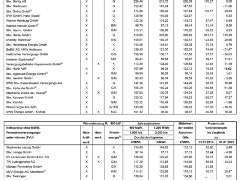 VEA-Fernwärmepreisvergleich 2024 / Fernwärmepreise bei einzelnen Anbietern mit extremen Schwankungen, im Durchschnitt jedoch stabil - Foto: presseportal.de